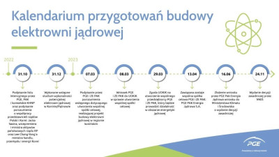 infografika_24_11_2023_kalendarium_przygotowan_budowy_el_jadrowej_v2.jpg