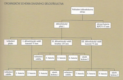 Organizační_schéma_divizního_dělostřelectva.jpg