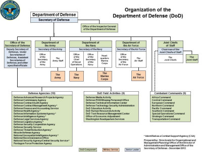DoD_Organization_December_2013.jpg