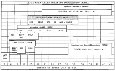 Časová náročnost výcviku UH-1Y