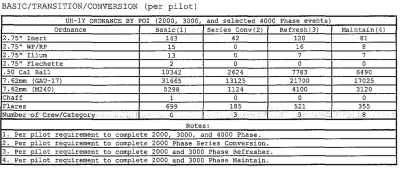 Spotřeba munice pro výcvik pilota UH-1Y