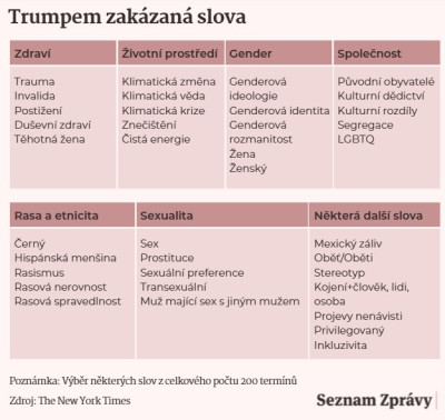 Trumpem zakázaná slova - CZ normalizace 70-tých let.jpg
