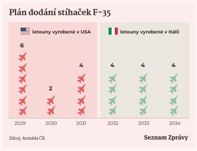 plán dodání F-35.jpg