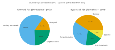 Bitva u Dorostolonu 971_graf.png