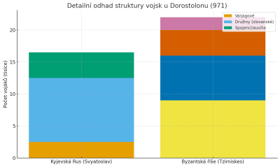 Bitva u Dorostolonu 971_graf.png