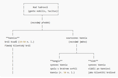 Rod Tudrovců rodokmen.png