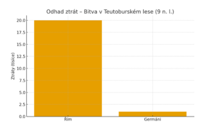 Bitva v teutoburském lese_graf02.png