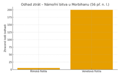 Bitva u MOrbihanu 56 př.Kr_graf_02.png