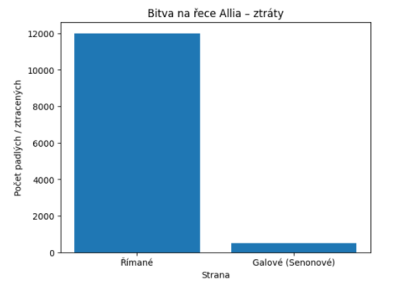 Bitva na řece Allia_graf02.png